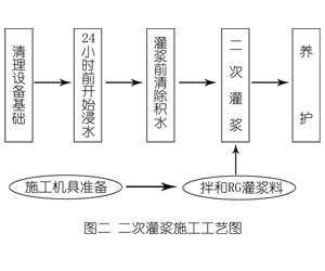 沙雅灌浆料施工工艺—文字完整版
